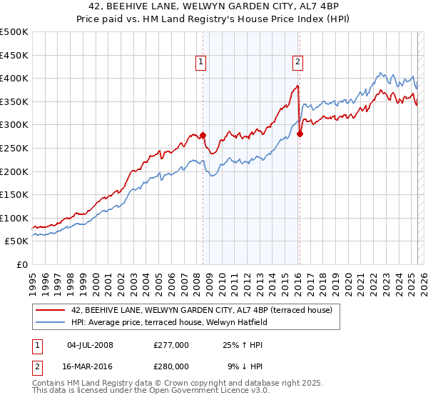 42, BEEHIVE LANE, WELWYN GARDEN CITY, AL7 4BP: Price paid vs HM Land Registry's House Price Index