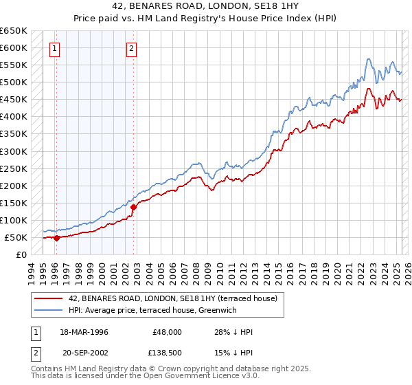 42, BENARES ROAD, LONDON, SE18 1HY: Price paid vs HM Land Registry's House Price Index