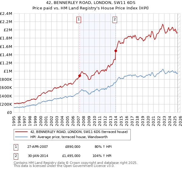 42, BENNERLEY ROAD, LONDON, SW11 6DS: Price paid vs HM Land Registry's House Price Index