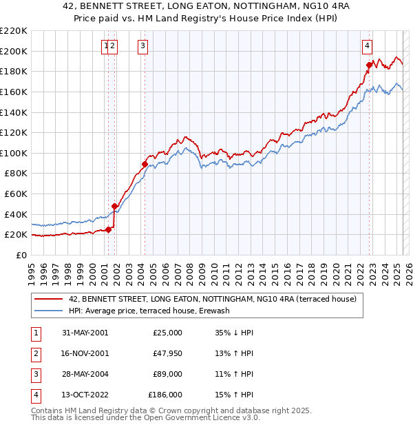 42, BENNETT STREET, LONG EATON, NOTTINGHAM, NG10 4RA: Price paid vs HM Land Registry's House Price Index