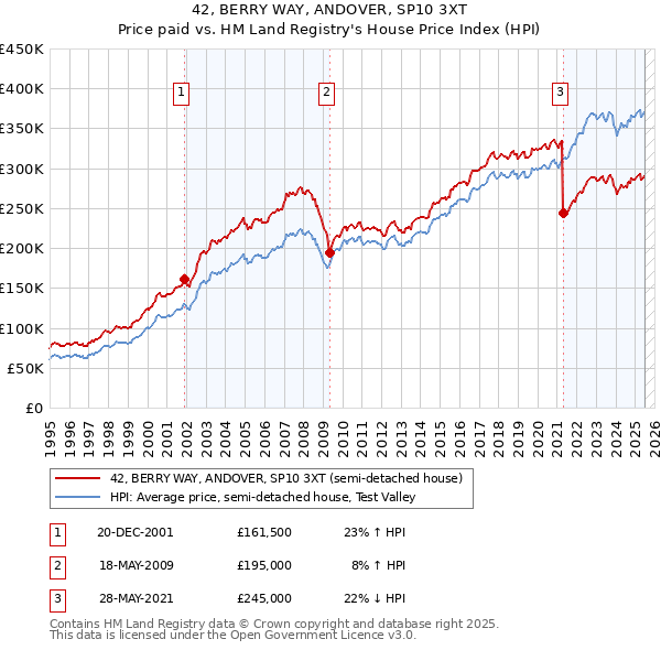 42, BERRY WAY, ANDOVER, SP10 3XT: Price paid vs HM Land Registry's House Price Index