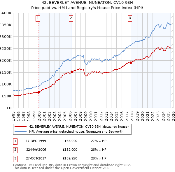 42, BEVERLEY AVENUE, NUNEATON, CV10 9SH: Price paid vs HM Land Registry's House Price Index