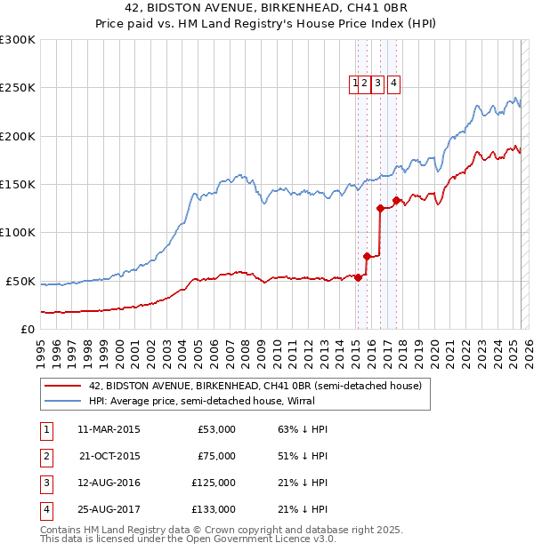 42, BIDSTON AVENUE, BIRKENHEAD, CH41 0BR: Price paid vs HM Land Registry's House Price Index