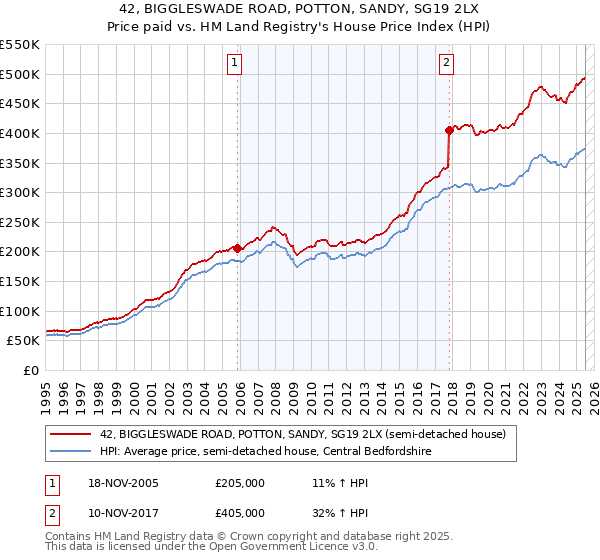 42, BIGGLESWADE ROAD, POTTON, SANDY, SG19 2LX: Price paid vs HM Land Registry's House Price Index
