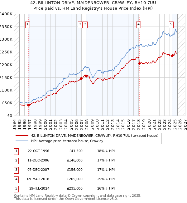 42, BILLINTON DRIVE, MAIDENBOWER, CRAWLEY, RH10 7UU: Price paid vs HM Land Registry's House Price Index