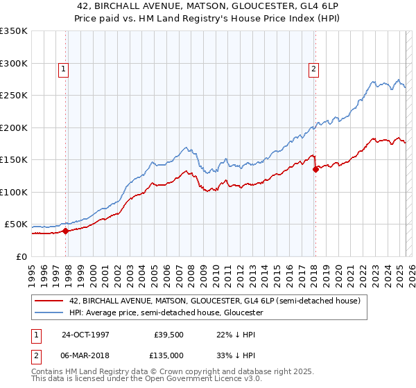 42, BIRCHALL AVENUE, MATSON, GLOUCESTER, GL4 6LP: Price paid vs HM Land Registry's House Price Index