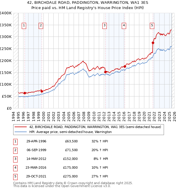 42, BIRCHDALE ROAD, PADDINGTON, WARRINGTON, WA1 3ES: Price paid vs HM Land Registry's House Price Index