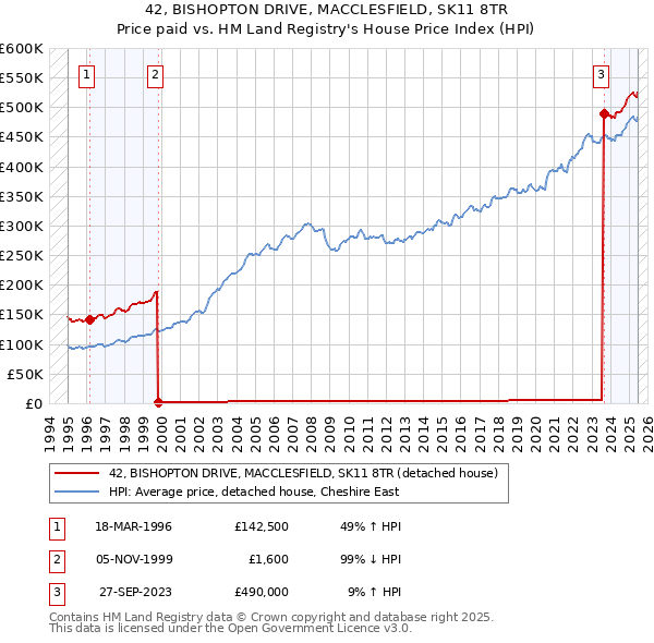 42, BISHOPTON DRIVE, MACCLESFIELD, SK11 8TR: Price paid vs HM Land Registry's House Price Index