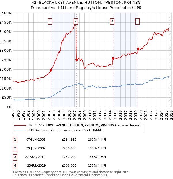 42, BLACKHURST AVENUE, HUTTON, PRESTON, PR4 4BG: Price paid vs HM Land Registry's House Price Index