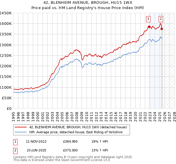 42, BLENHEIM AVENUE, BROUGH, HU15 1WX: Price paid vs HM Land Registry's House Price Index