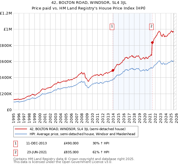42, BOLTON ROAD, WINDSOR, SL4 3JL: Price paid vs HM Land Registry's House Price Index