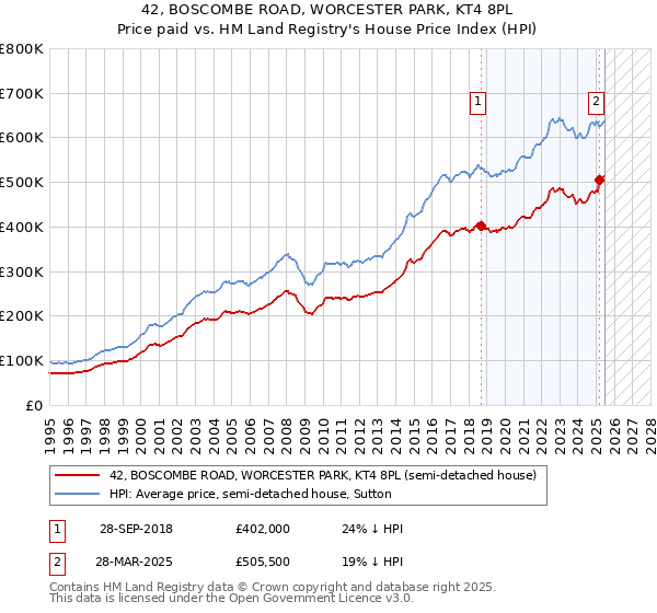 42, BOSCOMBE ROAD, WORCESTER PARK, KT4 8PL: Price paid vs HM Land Registry's House Price Index