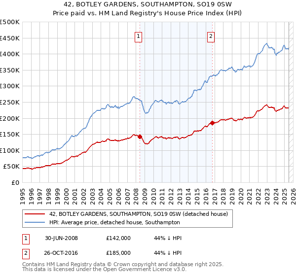 42, BOTLEY GARDENS, SOUTHAMPTON, SO19 0SW: Price paid vs HM Land Registry's House Price Index