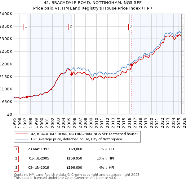 42, BRACADALE ROAD, NOTTINGHAM, NG5 5EE: Price paid vs HM Land Registry's House Price Index