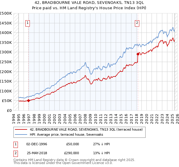42, BRADBOURNE VALE ROAD, SEVENOAKS, TN13 3QL: Price paid vs HM Land Registry's House Price Index