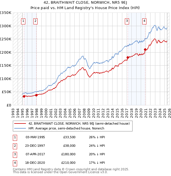 42, BRAITHWAIT CLOSE, NORWICH, NR5 9EJ: Price paid vs HM Land Registry's House Price Index