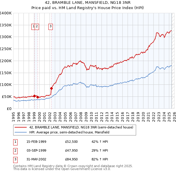 42, BRAMBLE LANE, MANSFIELD, NG18 3NR: Price paid vs HM Land Registry's House Price Index