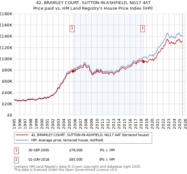 42, BRAMLEY COURT, SUTTON-IN-ASHFIELD, NG17 4AT: Price paid vs HM Land Registry's House Price Index