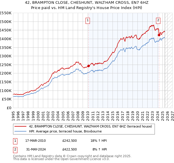 42, BRAMPTON CLOSE, CHESHUNT, WALTHAM CROSS, EN7 6HZ: Price paid vs HM Land Registry's House Price Index