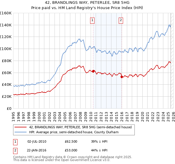 42, BRANDLINGS WAY, PETERLEE, SR8 5HG: Price paid vs HM Land Registry's House Price Index