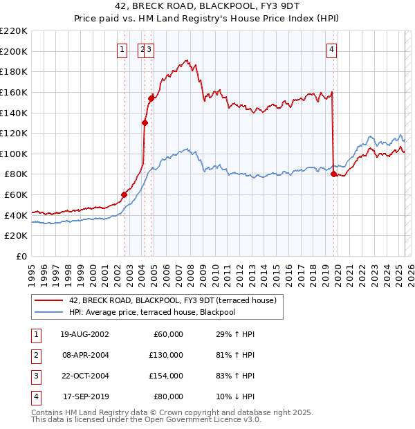 42, BRECK ROAD, BLACKPOOL, FY3 9DT: Price paid vs HM Land Registry's House Price Index
