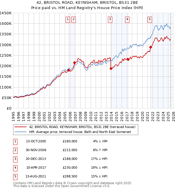 42, BRISTOL ROAD, KEYNSHAM, BRISTOL, BS31 2BE: Price paid vs HM Land Registry's House Price Index