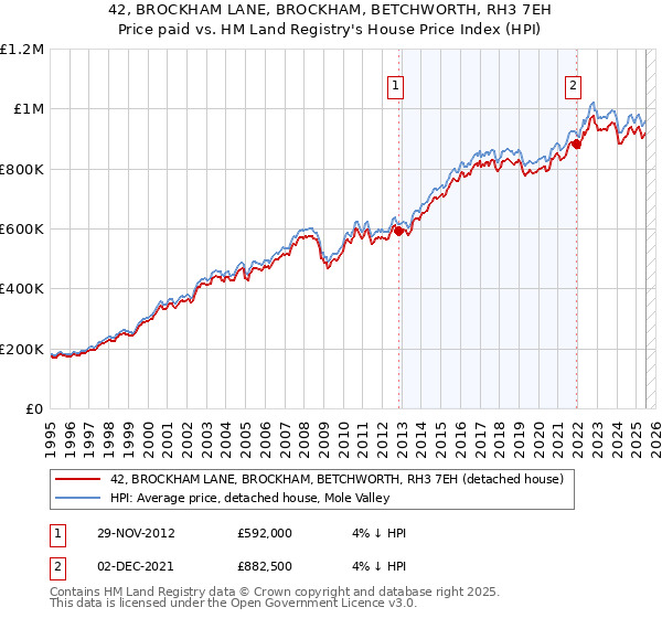 42, BROCKHAM LANE, BROCKHAM, BETCHWORTH, RH3 7EH: Price paid vs HM Land Registry's House Price Index