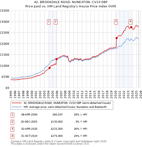 42, BROOKDALE ROAD, NUNEATON, CV10 0BP: Price paid vs HM Land Registry's House Price Index