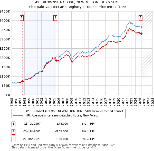 42, BROWNSEA CLOSE, NEW MILTON, BH25 5UG: Price paid vs HM Land Registry's House Price Index