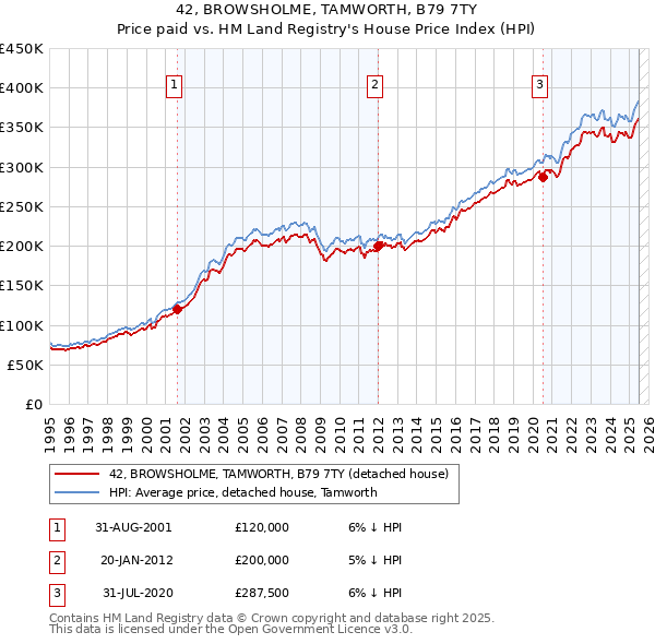 42, BROWSHOLME, TAMWORTH, B79 7TY: Price paid vs HM Land Registry's House Price Index