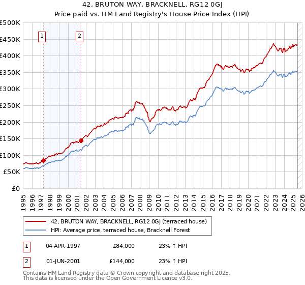 42, BRUTON WAY, BRACKNELL, RG12 0GJ: Price paid vs HM Land Registry's House Price Index