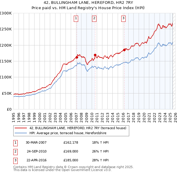 42, BULLINGHAM LANE, HEREFORD, HR2 7RY: Price paid vs HM Land Registry's House Price Index