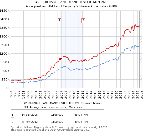 42, BURNAGE LANE, MANCHESTER, M19 2NL: Price paid vs HM Land Registry's House Price Index