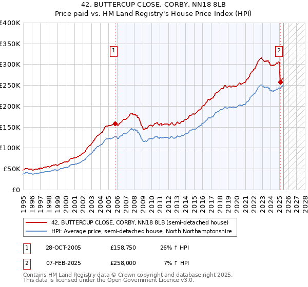 42, BUTTERCUP CLOSE, CORBY, NN18 8LB: Price paid vs HM Land Registry's House Price Index
