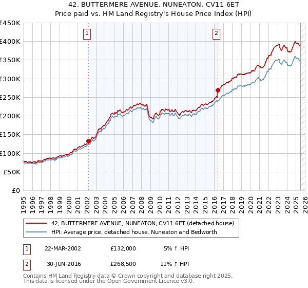 42, BUTTERMERE AVENUE, NUNEATON, CV11 6ET: Price paid vs HM Land Registry's House Price Index
