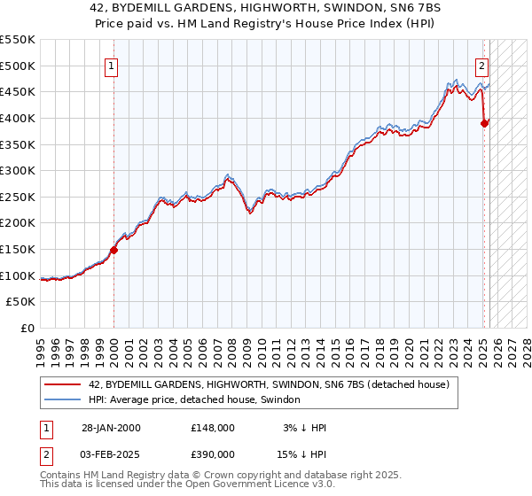 42, BYDEMILL GARDENS, HIGHWORTH, SWINDON, SN6 7BS: Price paid vs HM Land Registry's House Price Index