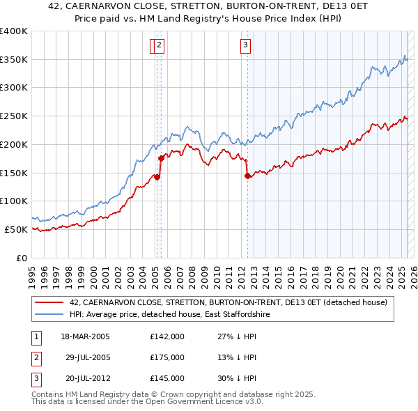 42, CAERNARVON CLOSE, STRETTON, BURTON-ON-TRENT, DE13 0ET: Price paid vs HM Land Registry's House Price Index