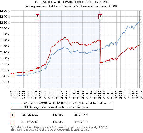 42, CALDERWOOD PARK, LIVERPOOL, L27 0YE: Price paid vs HM Land Registry's House Price Index