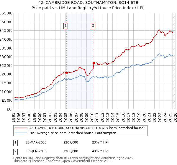 42, CAMBRIDGE ROAD, SOUTHAMPTON, SO14 6TB: Price paid vs HM Land Registry's House Price Index
