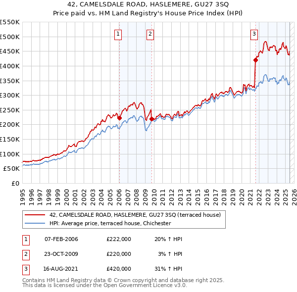 42, CAMELSDALE ROAD, HASLEMERE, GU27 3SQ: Price paid vs HM Land Registry's House Price Index
