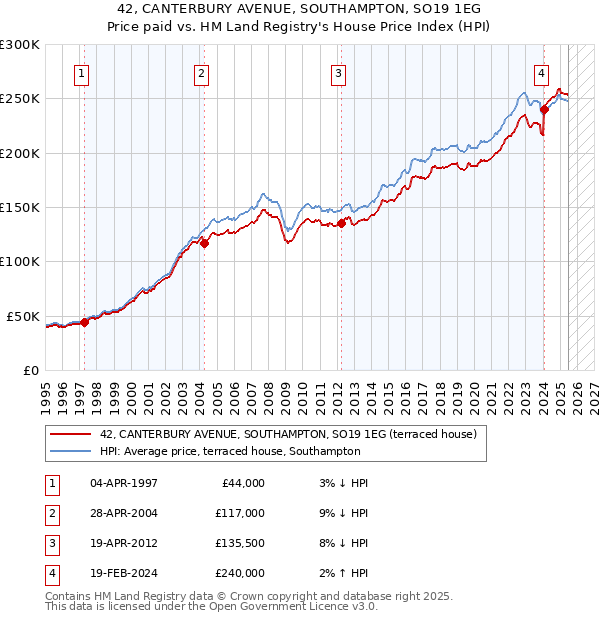 42, CANTERBURY AVENUE, SOUTHAMPTON, SO19 1EG: Price paid vs HM Land Registry's House Price Index