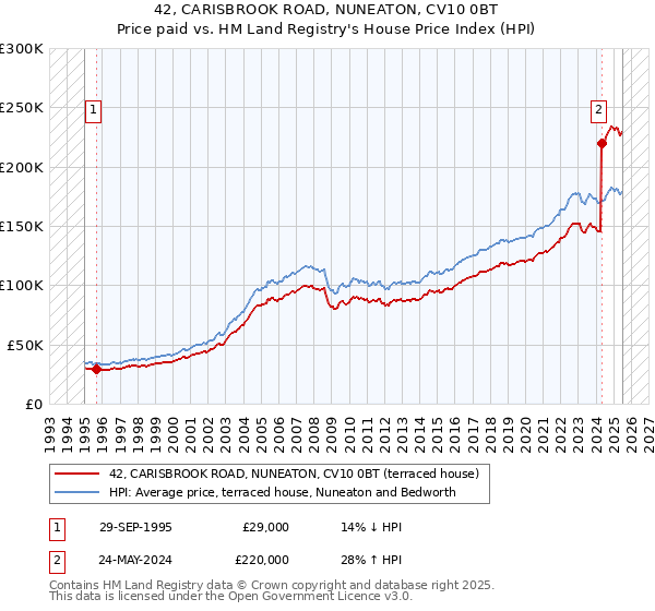 42, CARISBROOK ROAD, NUNEATON, CV10 0BT: Price paid vs HM Land Registry's House Price Index