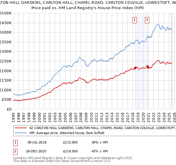 42 CARLTON HALL GARDENS, CARLTON HALL, CHAPEL ROAD, CARLTON COLVILLE, LOWESTOFT, NR33 8BL: Price paid vs HM Land Registry's House Price Index