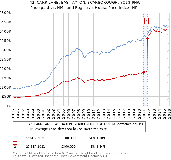 42, CARR LANE, EAST AYTON, SCARBOROUGH, YO13 9HW: Price paid vs HM Land Registry's House Price Index
