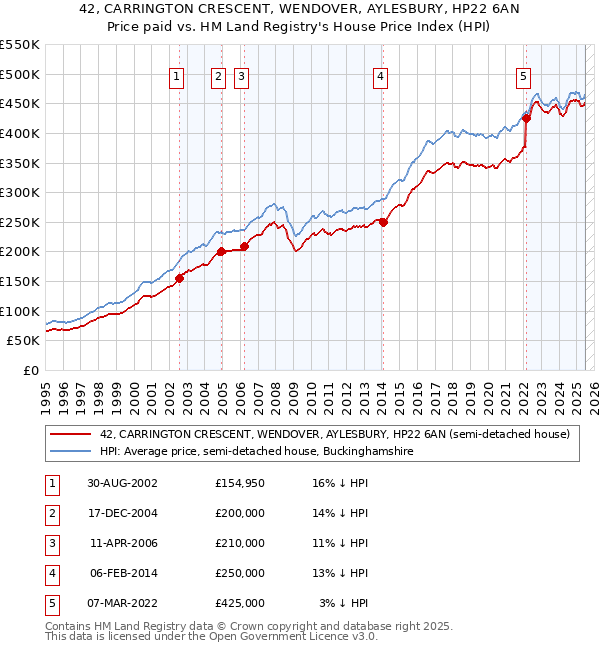 42, CARRINGTON CRESCENT, WENDOVER, AYLESBURY, HP22 6AN: Price paid vs HM Land Registry's House Price Index