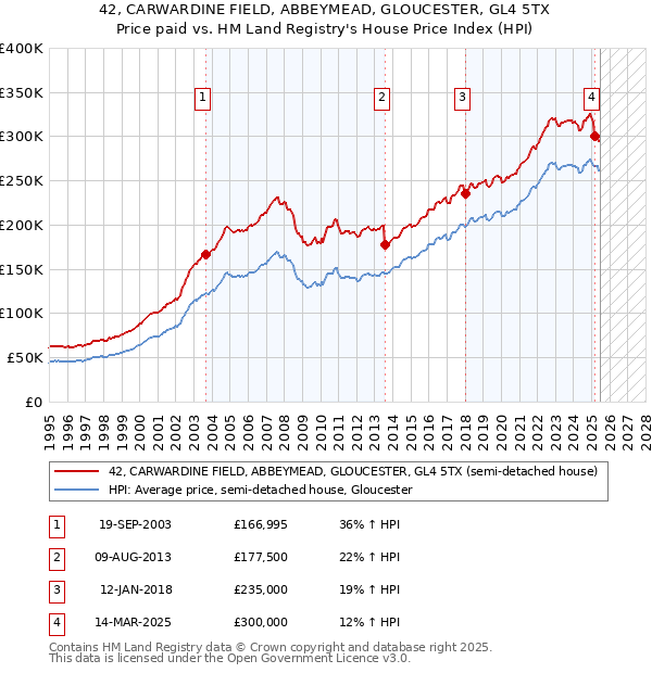 42, CARWARDINE FIELD, ABBEYMEAD, GLOUCESTER, GL4 5TX: Price paid vs HM Land Registry's House Price Index