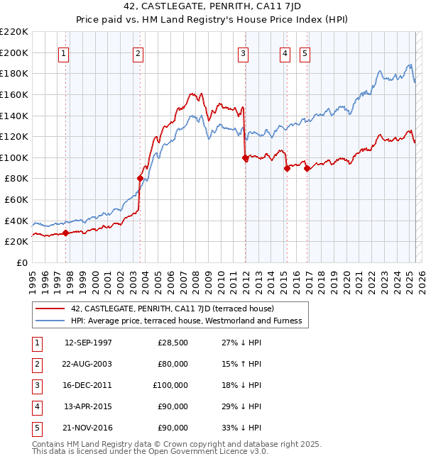 42, CASTLEGATE, PENRITH, CA11 7JD: Price paid vs HM Land Registry's House Price Index