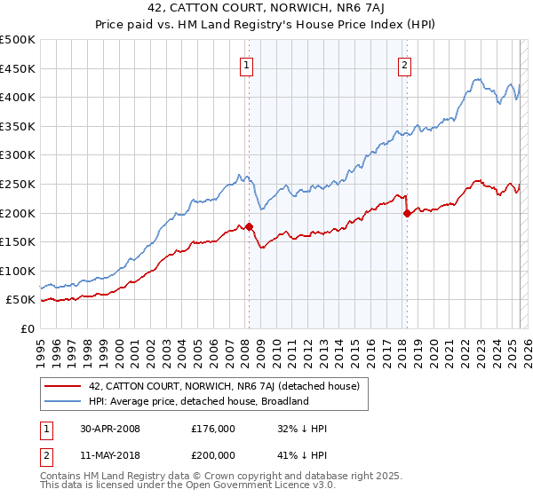 42, CATTON COURT, NORWICH, NR6 7AJ: Price paid vs HM Land Registry's House Price Index