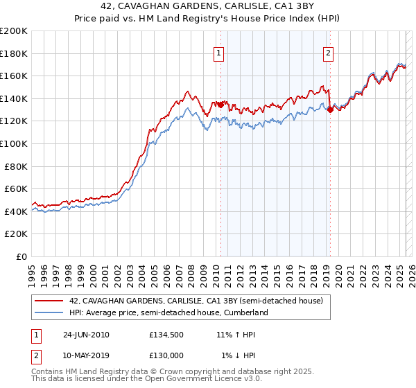 42, CAVAGHAN GARDENS, CARLISLE, CA1 3BY: Price paid vs HM Land Registry's House Price Index