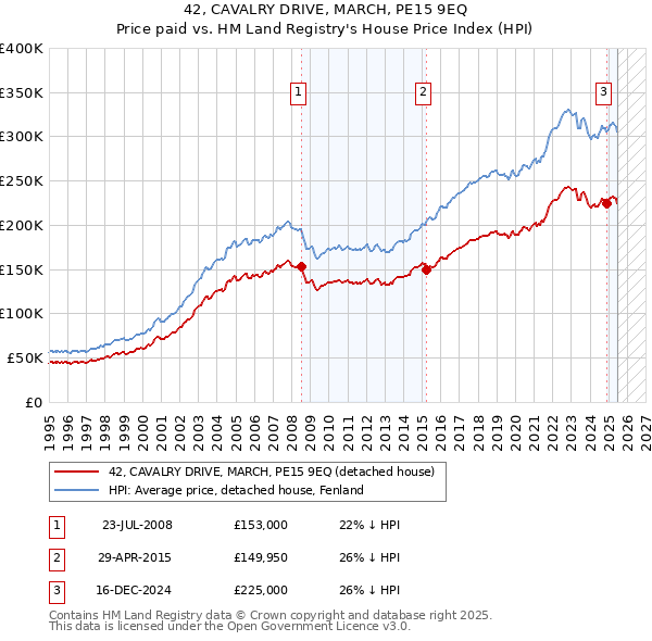 42, CAVALRY DRIVE, MARCH, PE15 9EQ: Price paid vs HM Land Registry's House Price Index